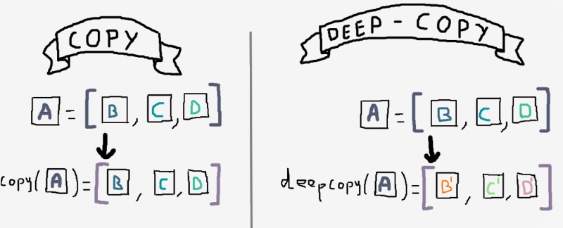 Python: la différence entre copy et deepcopy